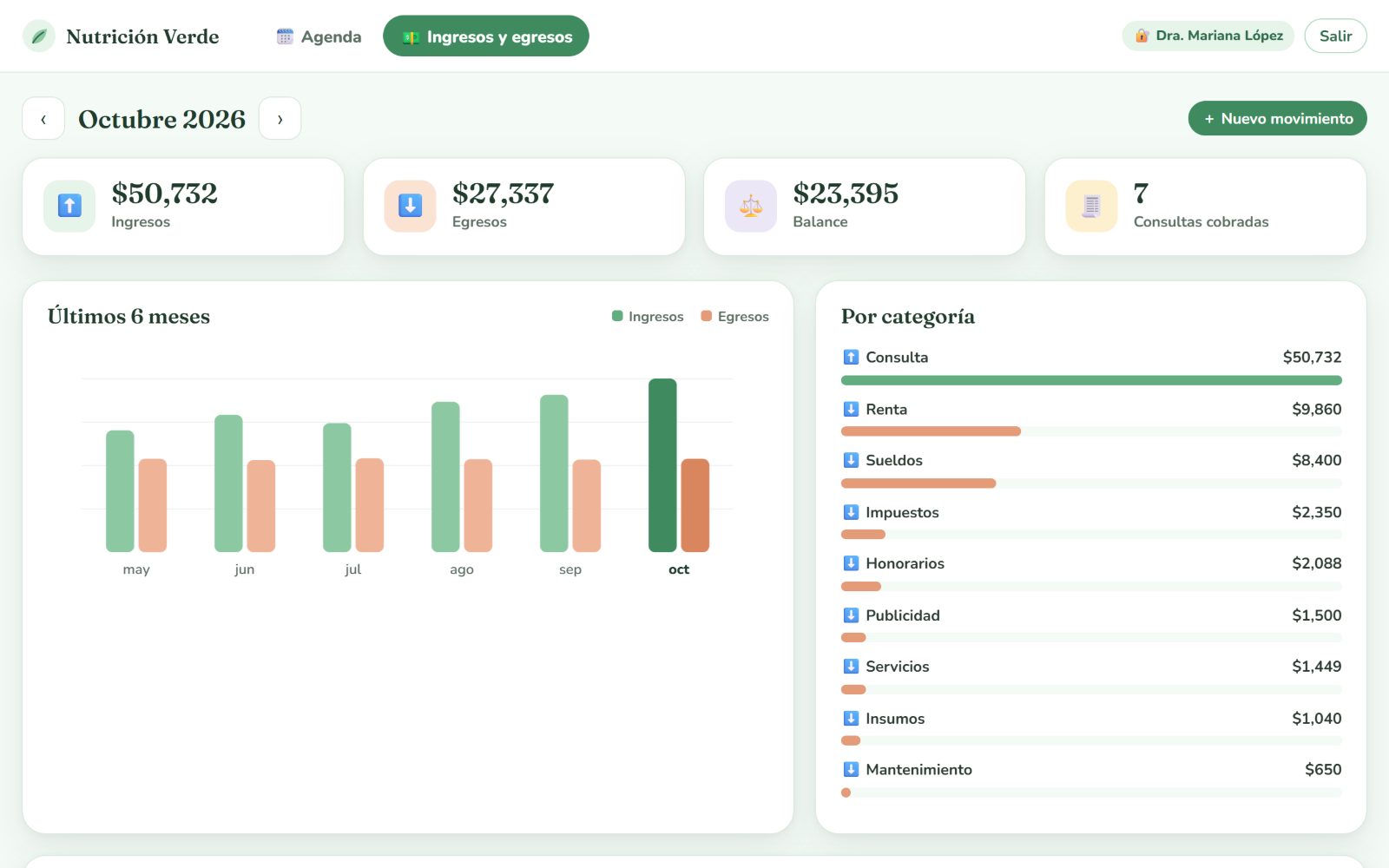Panel de ingresos y egresos del mes con gráfica de seis meses