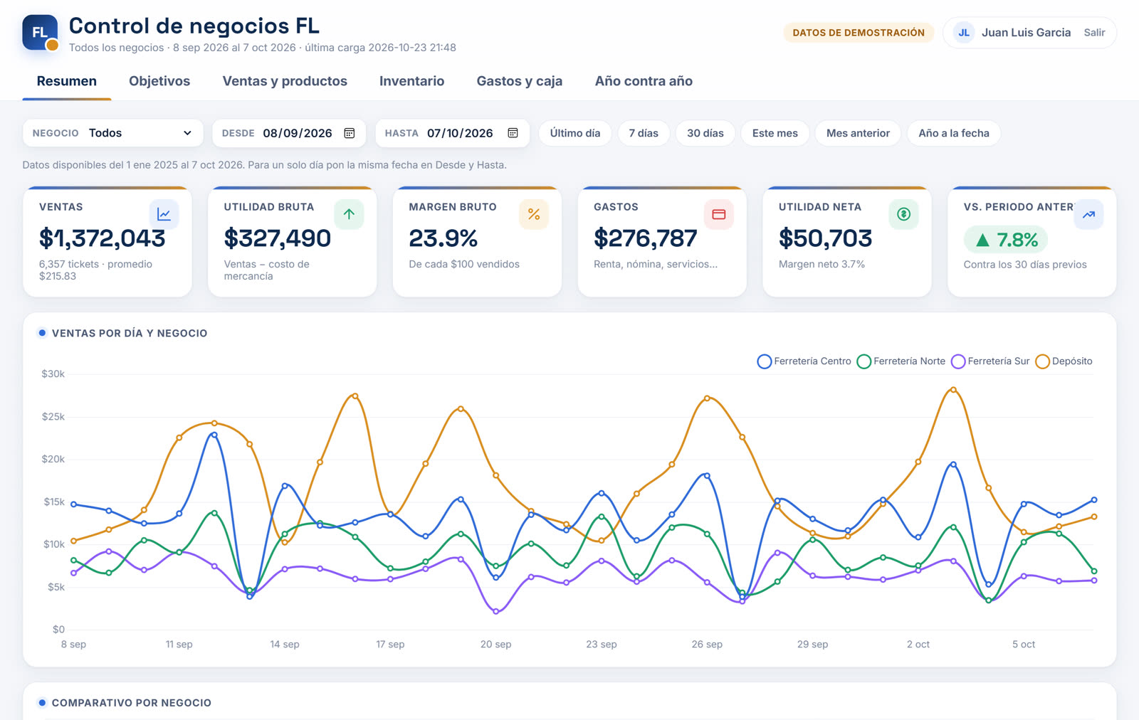 Resumen con ventas, utilidad y gráfica por sucursal