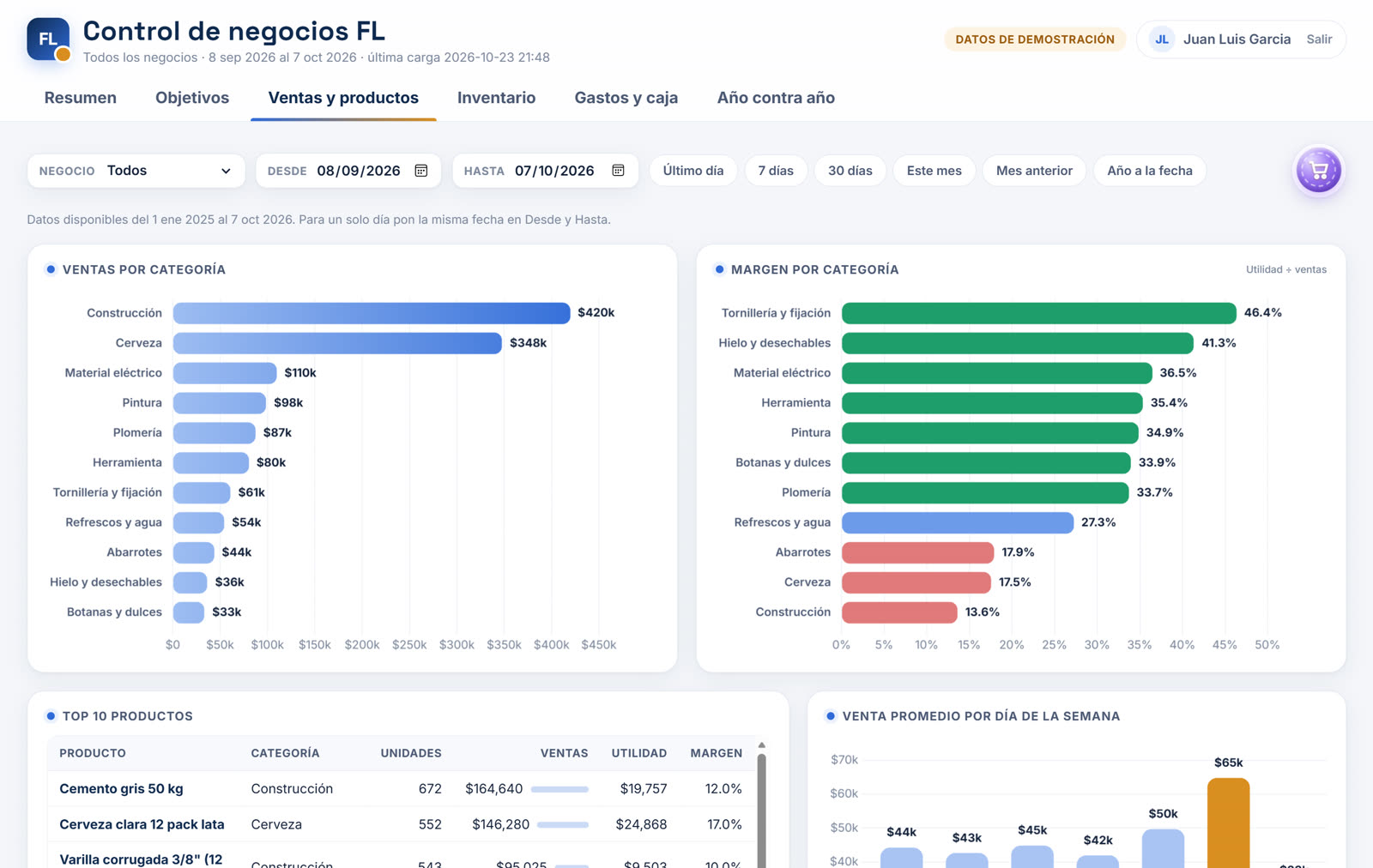 Ventas y margen por categoría